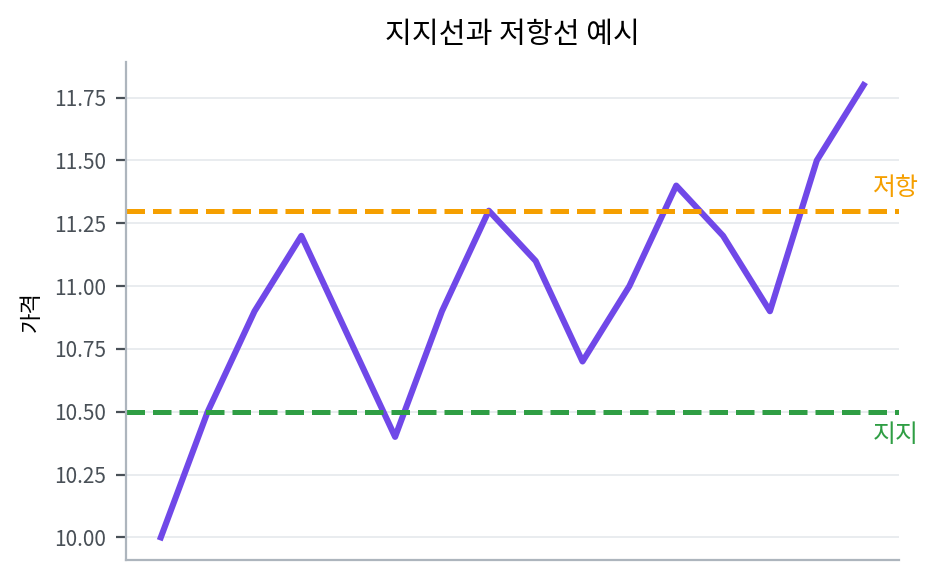 주식 지지선 저항선 보는 법 | 전고점 돌파와 지지 이탈 해석