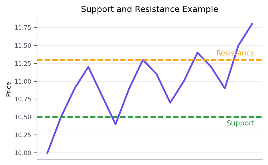 Support and Resistance Basics | How to Read Breakouts, Holds, and Failures