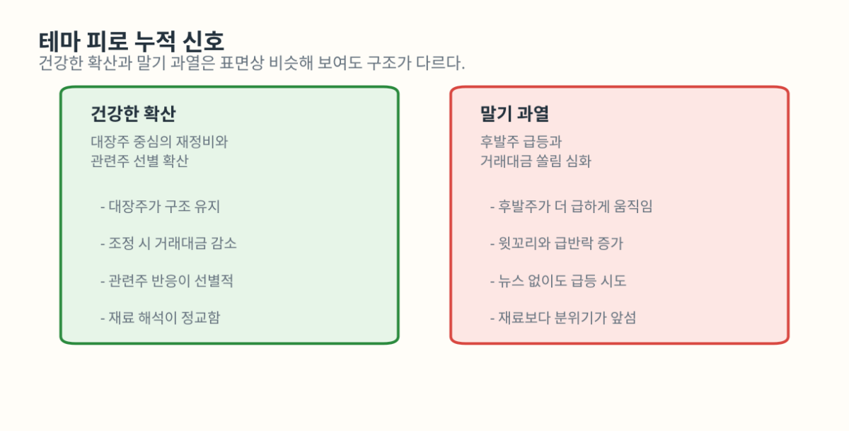 테마 고점 신호와 피로 누적은 어디서 드러날까