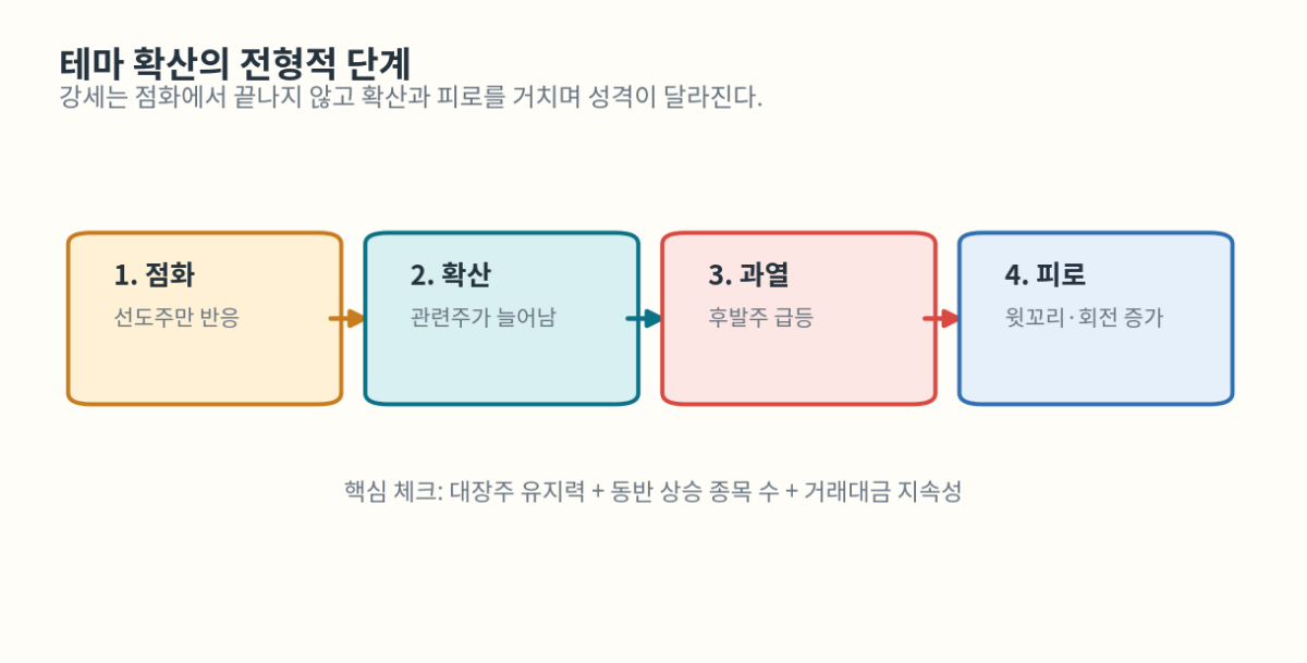 테마 확산은 어떤 순서로 진행될까