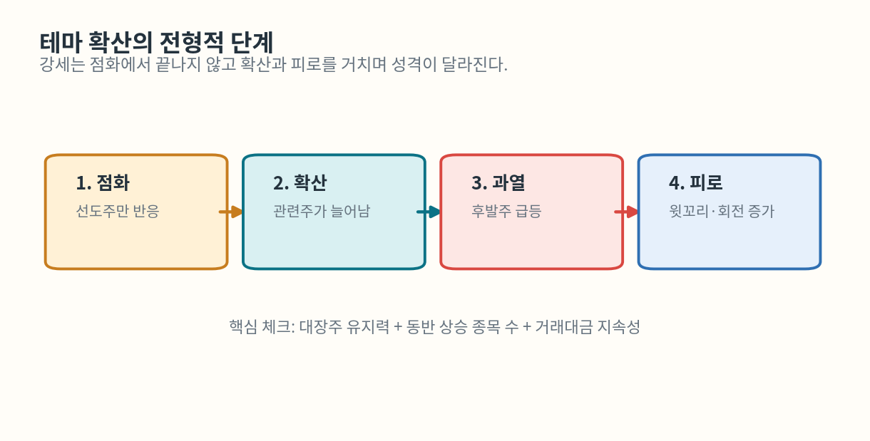 테마 확산의 점화, 확산, 과열, 피로 단계를 보여주는 도식