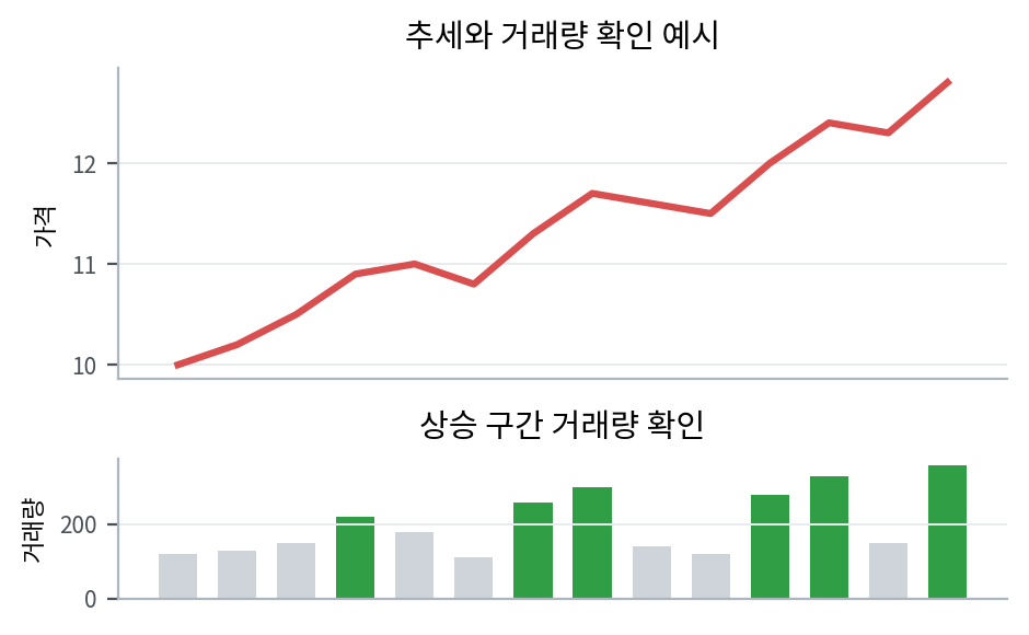 추세와 거래량 함께 보는 법 | 강한 상승과 약한 반등 구분하기