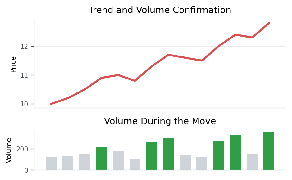 Trend and Volume Confirmation | How to Judge the Quality of a Move