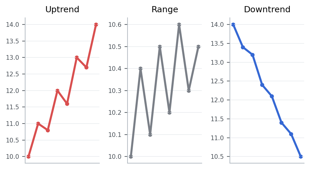 Trend Basics for Stock Charts | How to Spot Uptrends, Downtrends, and Ranges