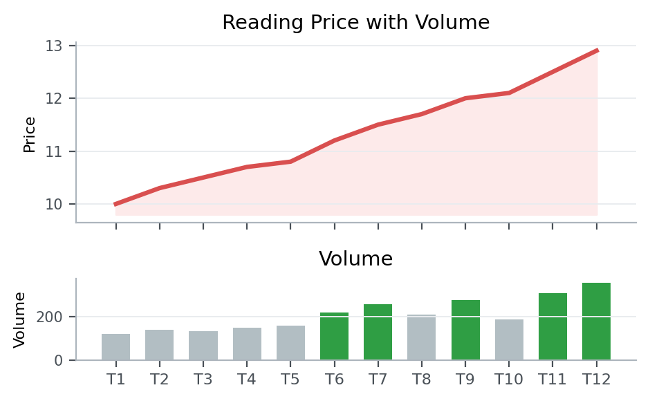 Volume Basics for Stock Charts | Why Participation Matters as Much as Price