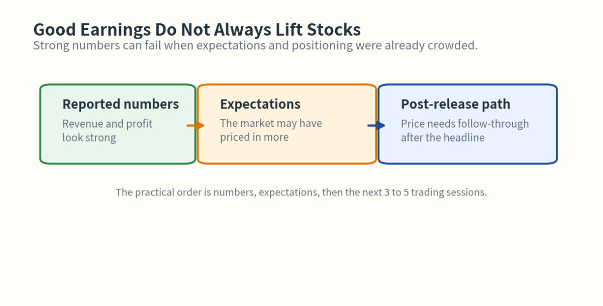 Why Good Earnings Do Not Always Lift Stocks