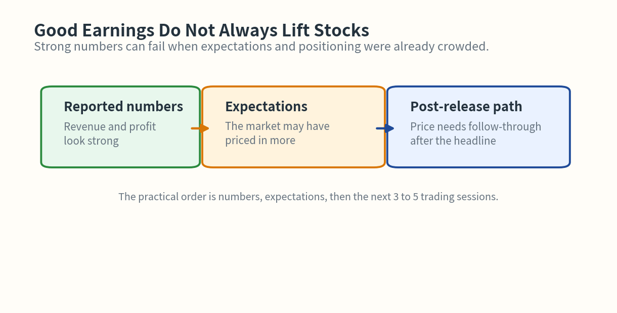 Why good earnings do not always lift stocks