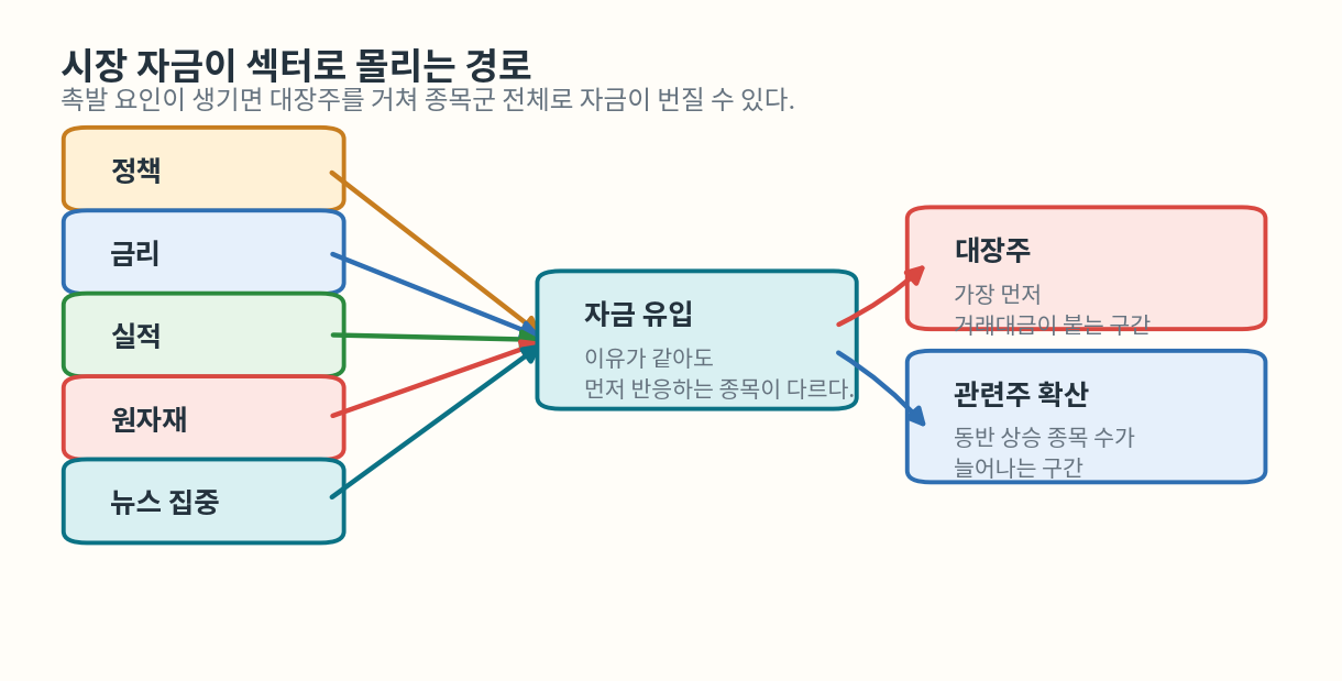 시장 자금이 특정 섹터로 몰리는 경로를 설명한 도식