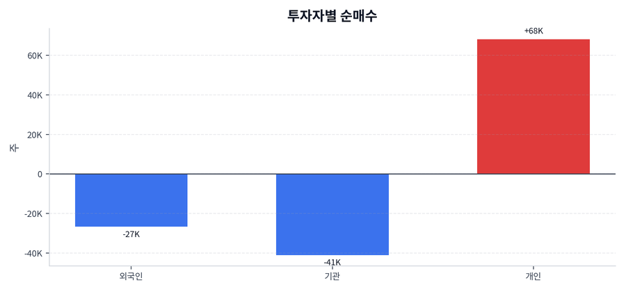 투자자별 순매수