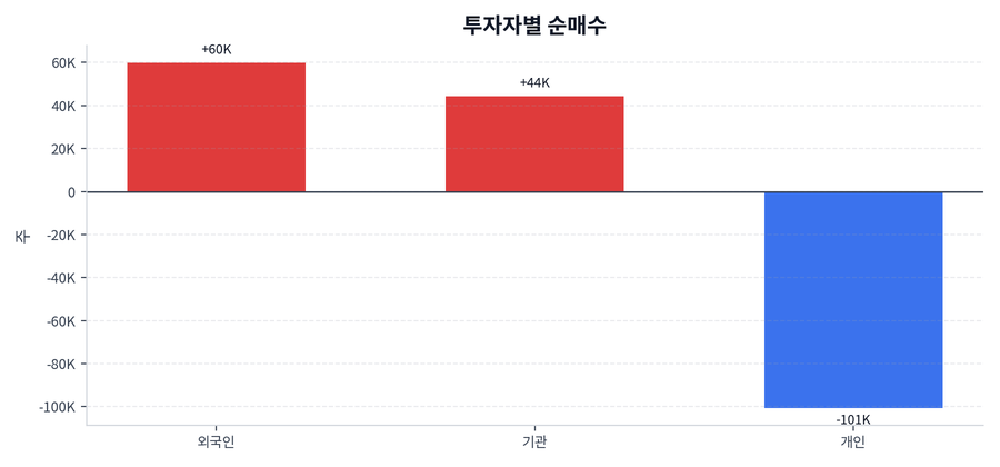 투자자별 순매수