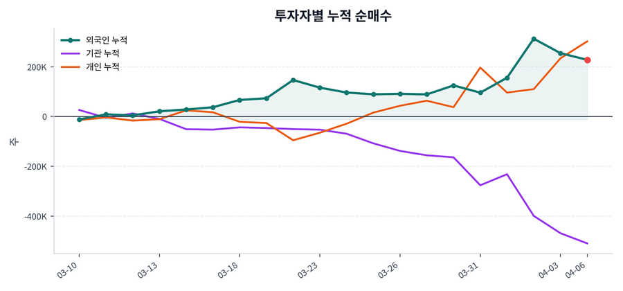 누적 수급 추이