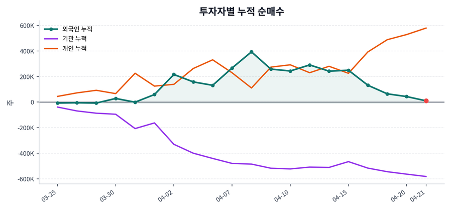 누적 수급 추이