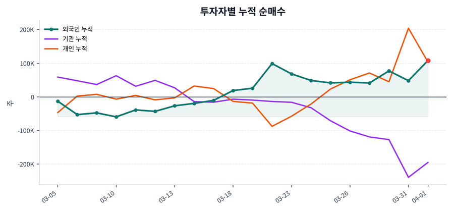 누적 수급 추이