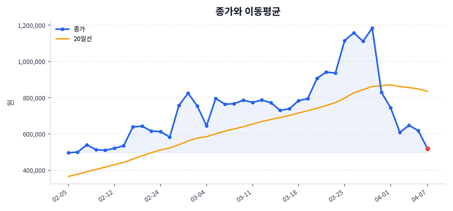 추세와 이동평균