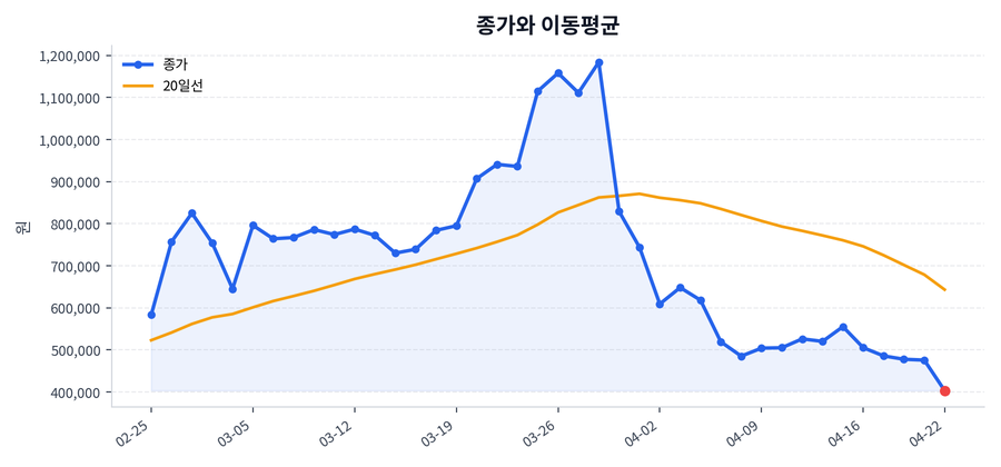 추세와 이동평균