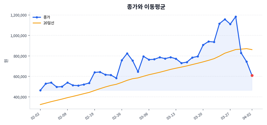 추세와 이동평균