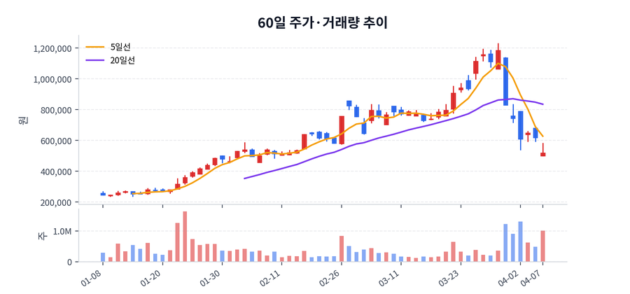 60일 주가·거래량