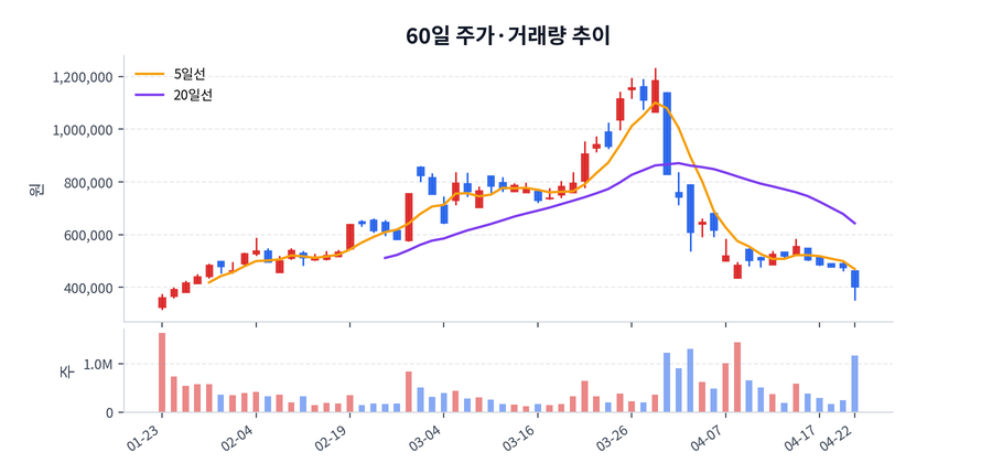 60일 주가·거래량
