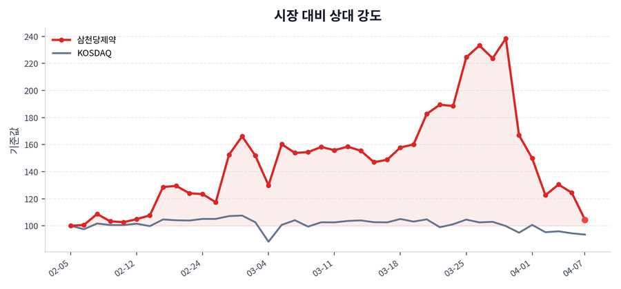시장 대비 상대 강도