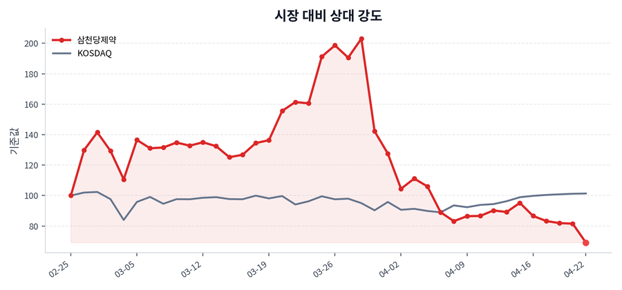 시장 대비 상대 강도