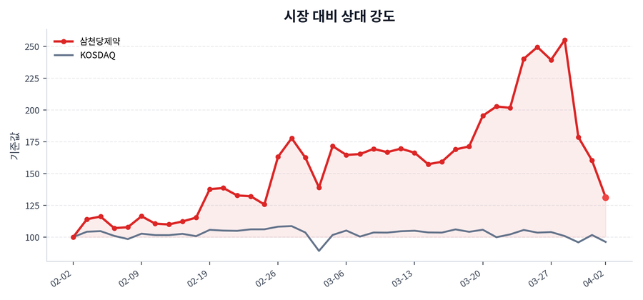 시장 대비 상대 강도