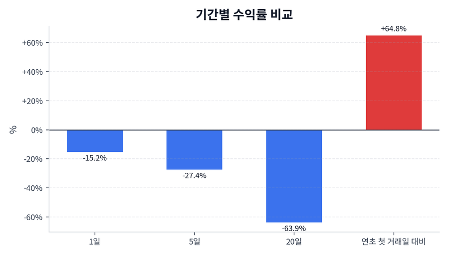 기간 수익률