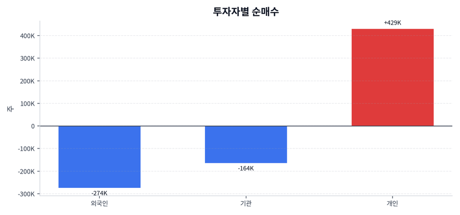 투자자별 순매수
