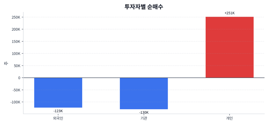 투자자별 순매수