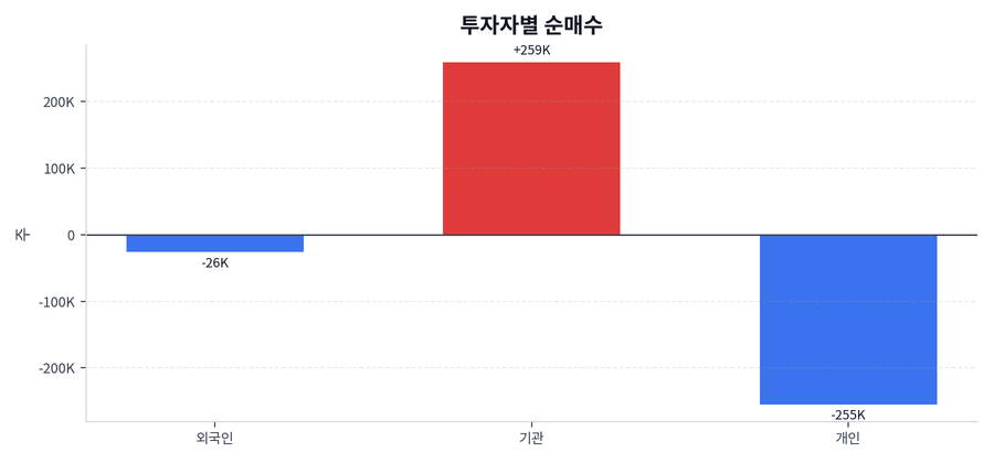 투자자별 순매수