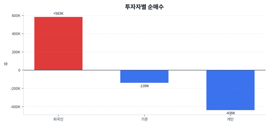 투자자별 순매수