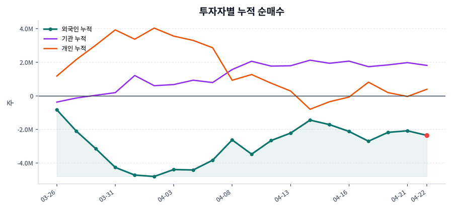 누적 수급 추이