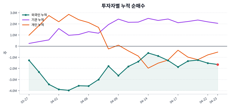 누적 수급 추이