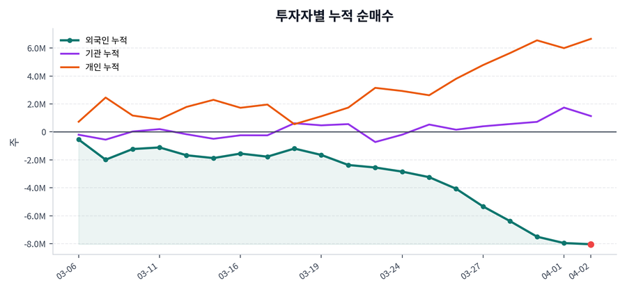 누적 수급 추이