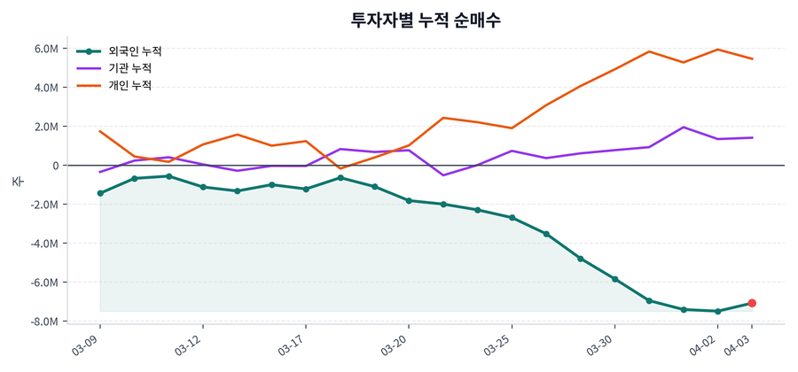누적 수급 추이