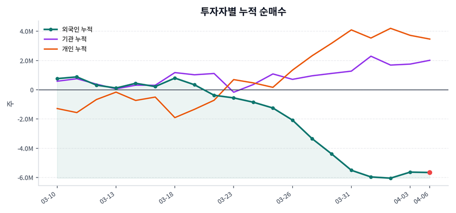 누적 수급 추이
