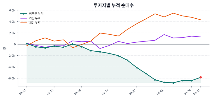 누적 수급 추이