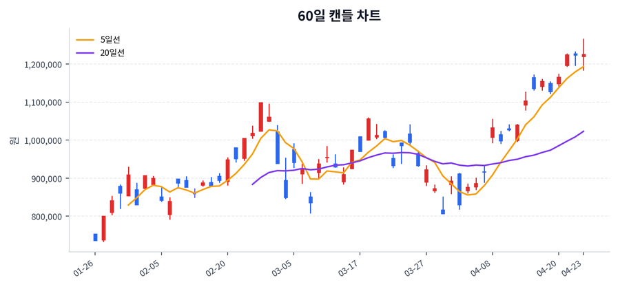 SK하이닉스 Price Chart