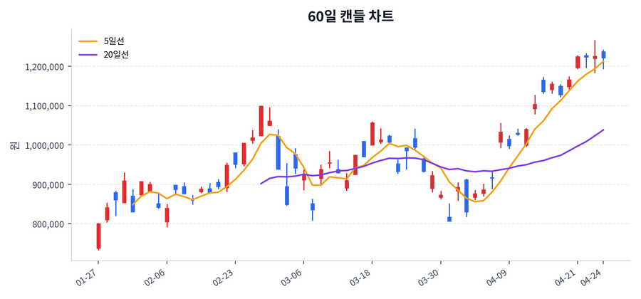 SK하이닉스 Price Chart