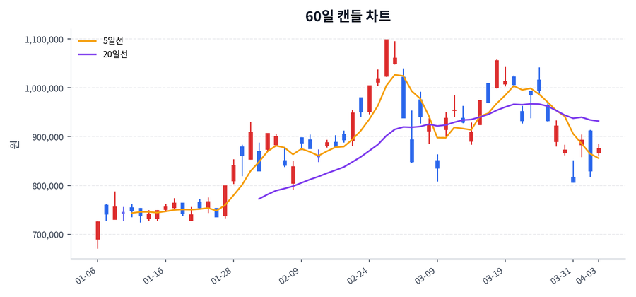 SK하이닉스 Price Chart