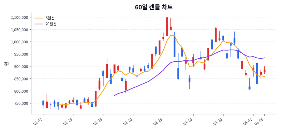 SK하이닉스 Price Chart