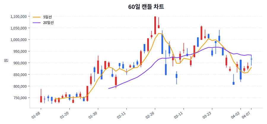 SK하이닉스 Price Chart