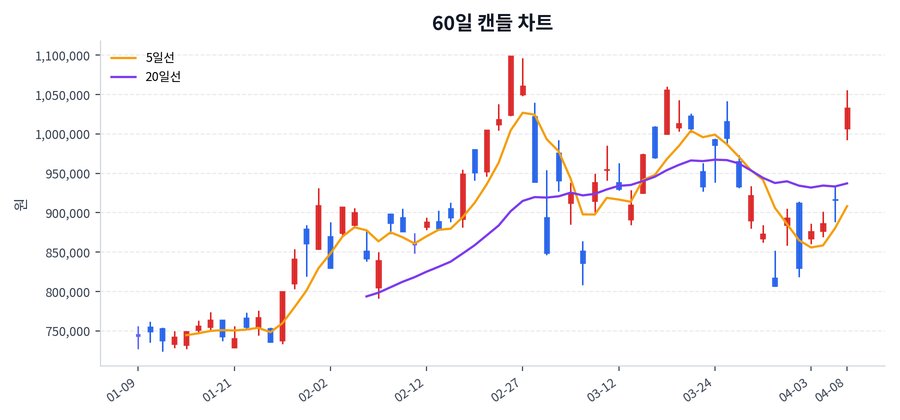 SK하이닉스 Price Chart