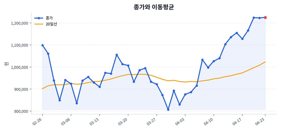 추세와 이동평균