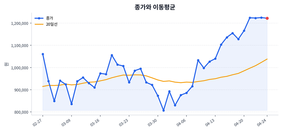 추세와 이동평균