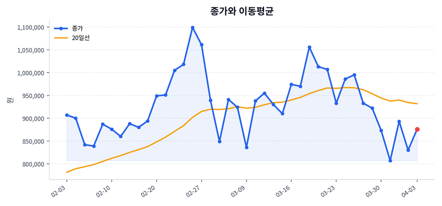 추세와 이동평균
