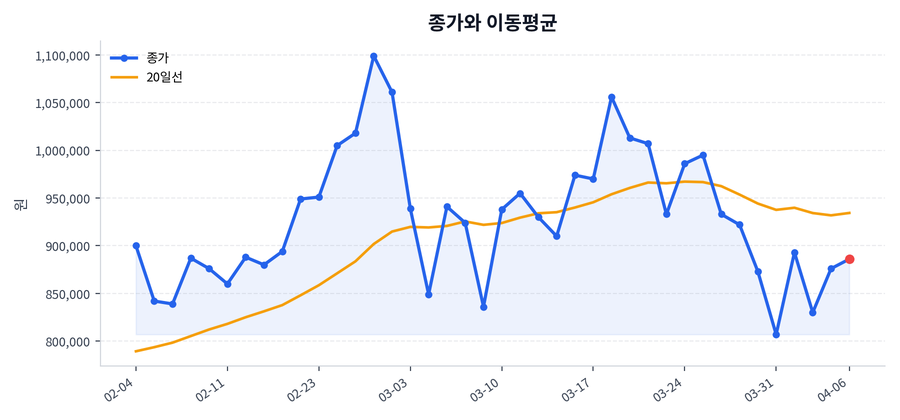 추세와 이동평균