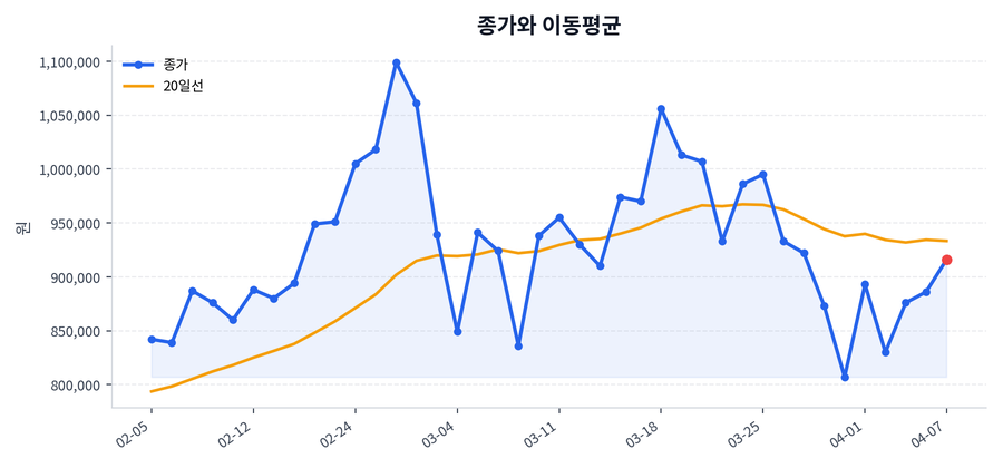 추세와 이동평균