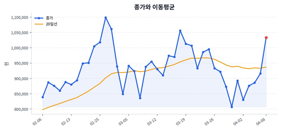 추세와 이동평균
