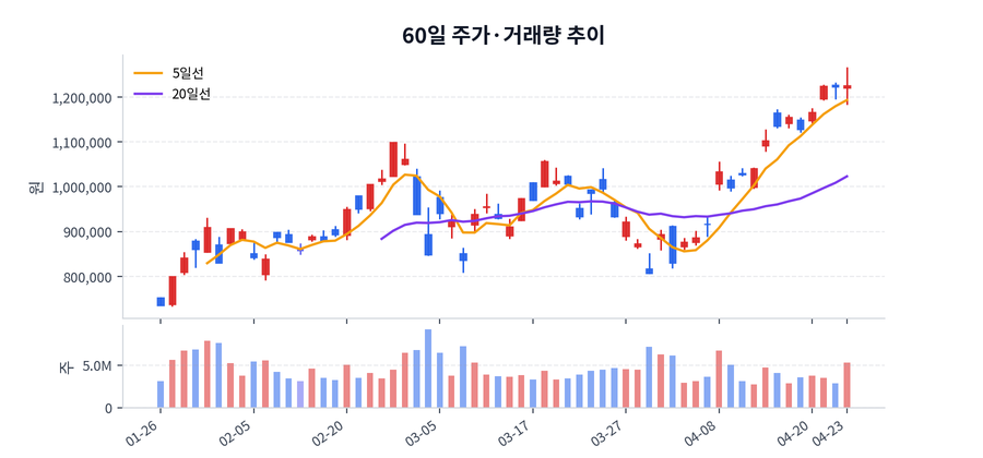 2026년 04월 23일 SK하이닉스 상승 배경 정리, 수급·뉴스·테마 한눈에