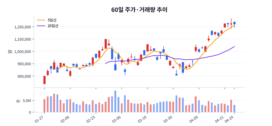 60일 주가·거래량